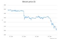 Bitcoin e sortita esecului. Un nume important din industrie dezvaluie amploarea problemei