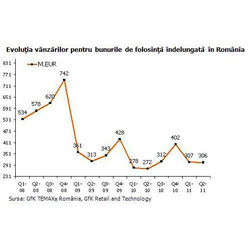 Piata bunurilor de folosinta indelungata continua sa-si revina