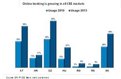 Numarul utilizatorilor de online banking in Romania a crescut de 3 ori in ultimii 3 ani