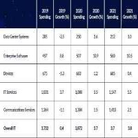 Liderii digitali la nivel global vor fi  cei care investesc in enterprise solutions si cloud 