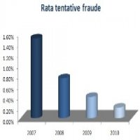 Tentativele de frauda la plata online au scazut cu 50% in 2010