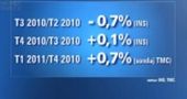 Prognozele mediului de afaceri: crestere economica de 0,7% in T1 din 2011